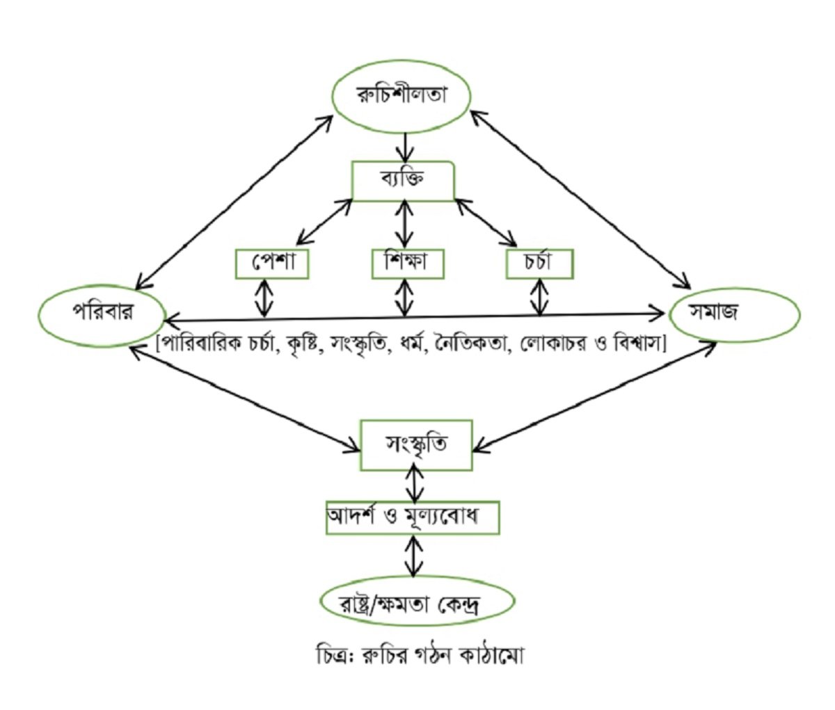 রুচির দুর্ভিক্ষে হা’ভাতে সংস্কৃতি